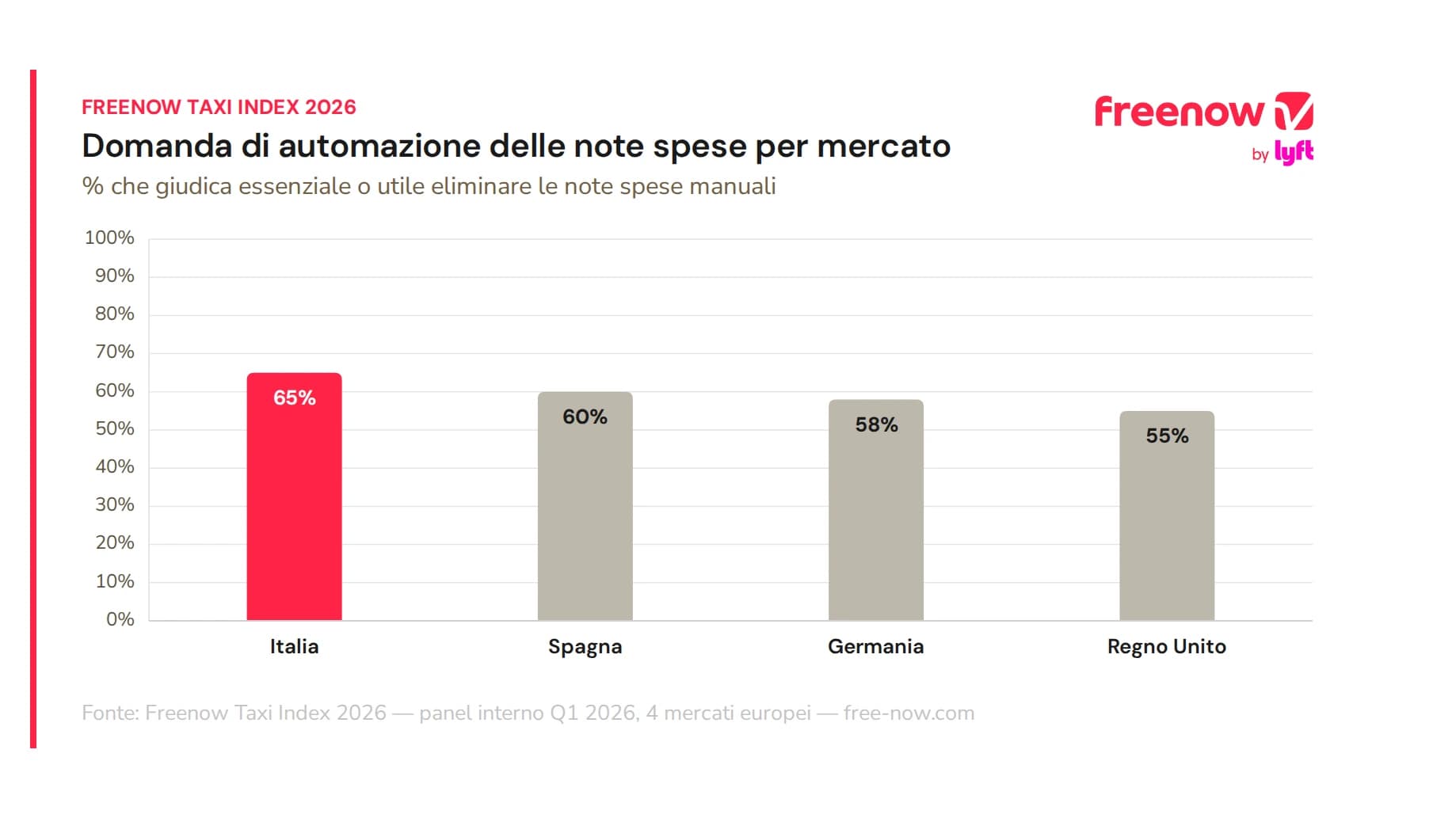 Come gestiscono le aziende italiane il pagamento e la fatturazione dei viaggi di lavoro?