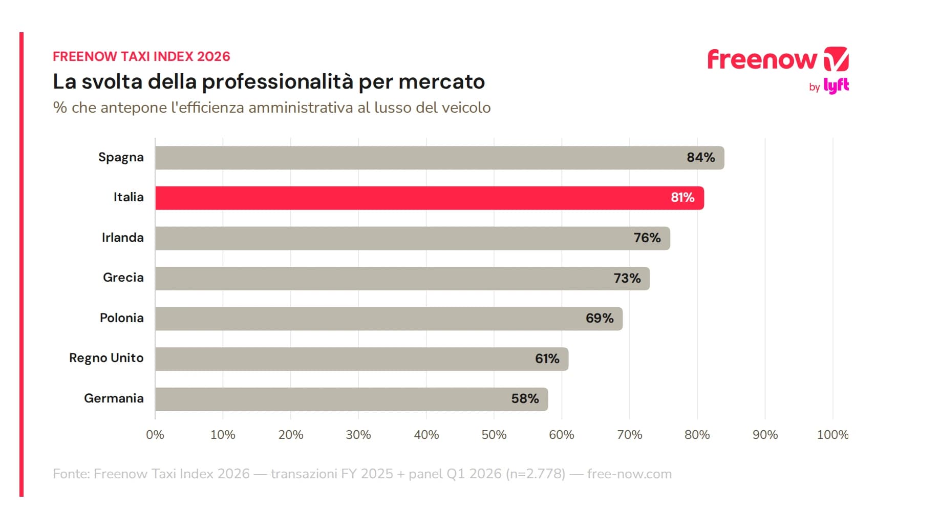 Cosa considerano i viaggiatori d'affari italiani un servizio professionale?
