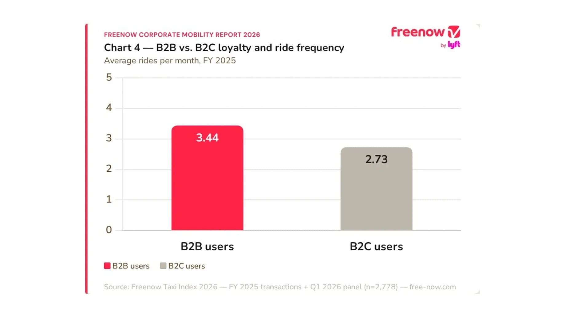 B2B vs B2C loyalty and ride frequency: freenow corporate mobility report