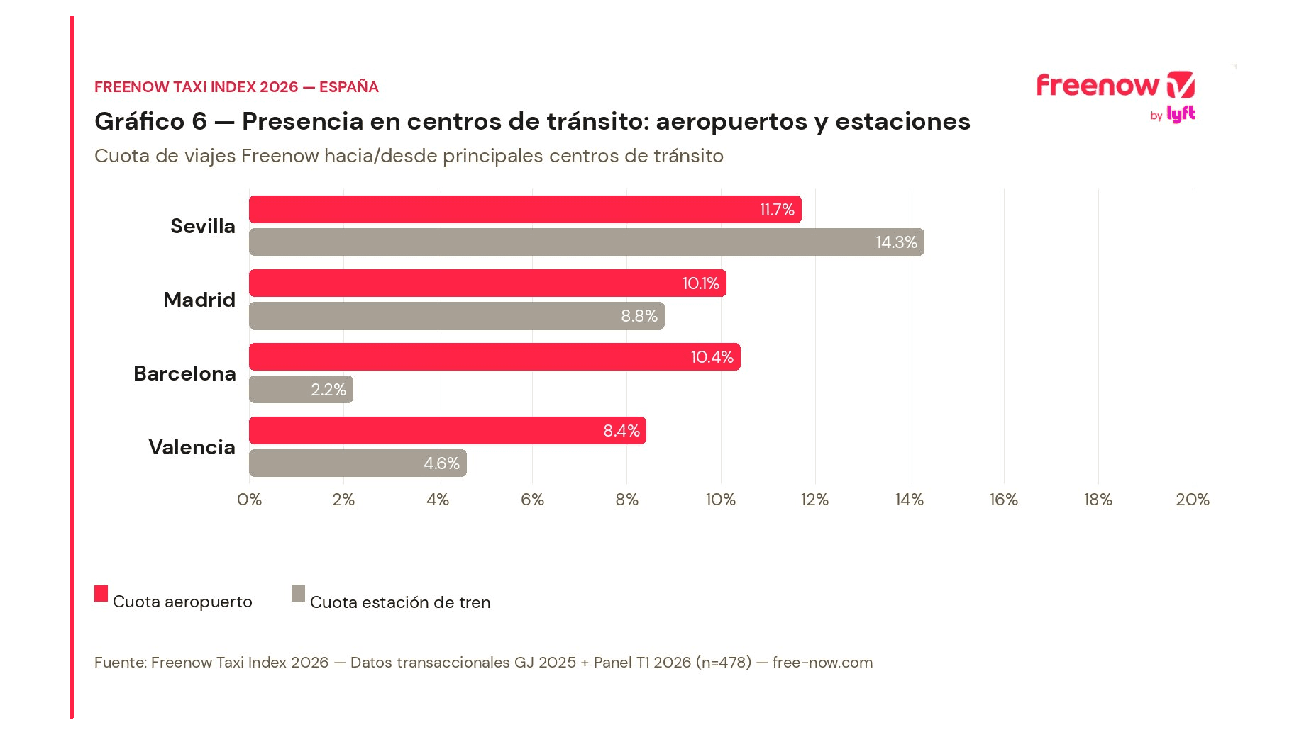 Cuota de perfil B2B por ciudad española