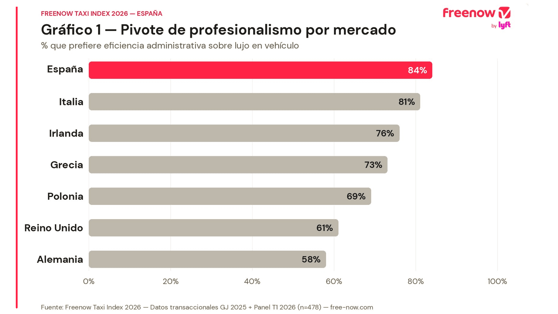 ¿Qué consideran los viajeros de negocios españoles un servicio profesional?