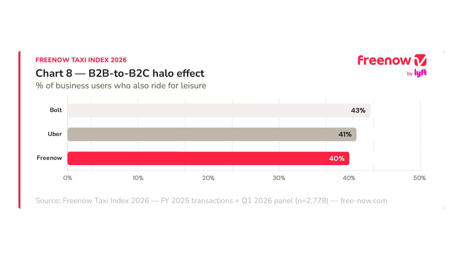 freenow taxi index report 2026 b2b to b2c halo effect