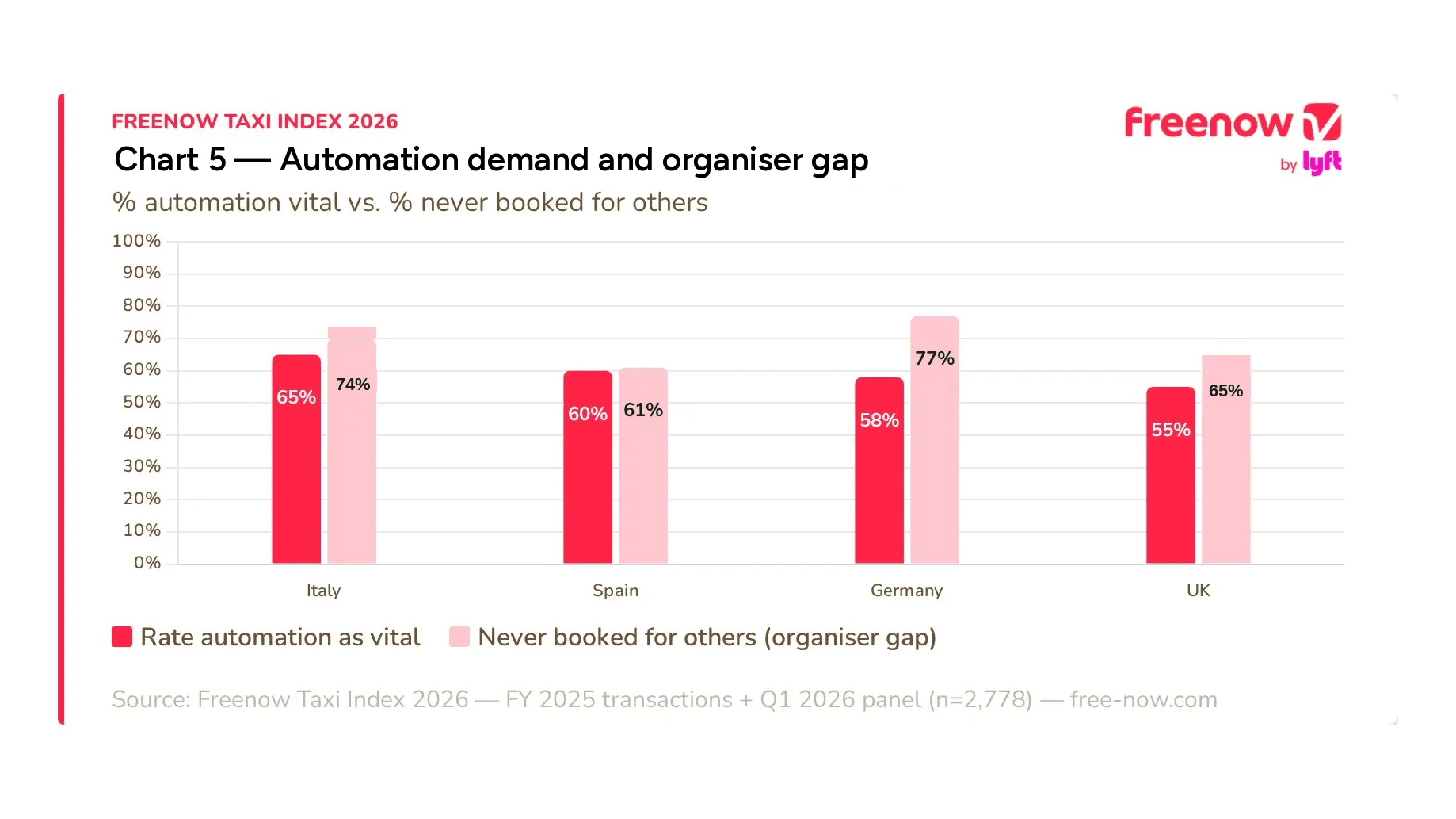freenow corporate mobility report automation demand and ghost rider gap