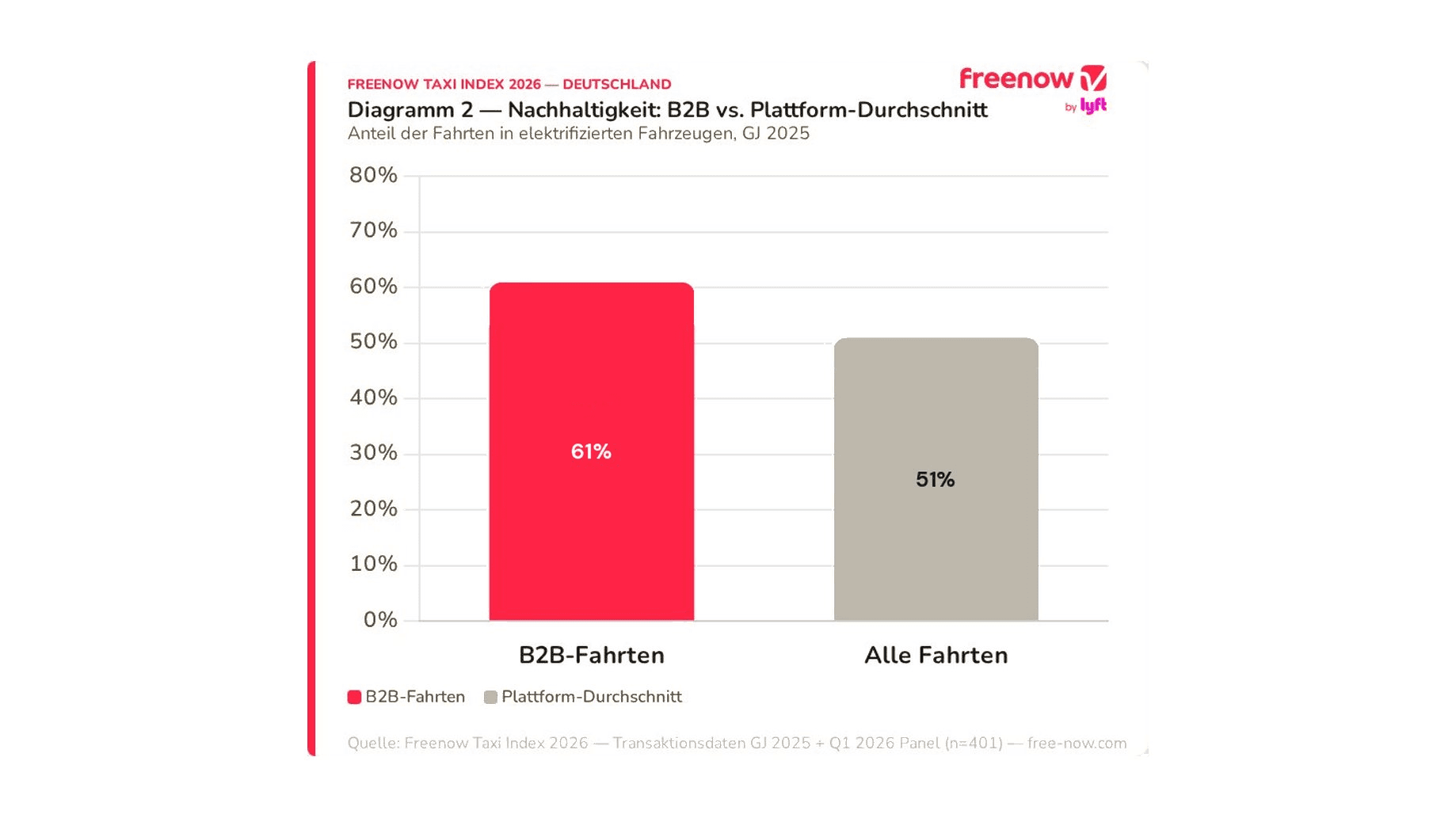 Wie nachhaltig sind Geschäftsreisen mit Freenow in Deutschland?
