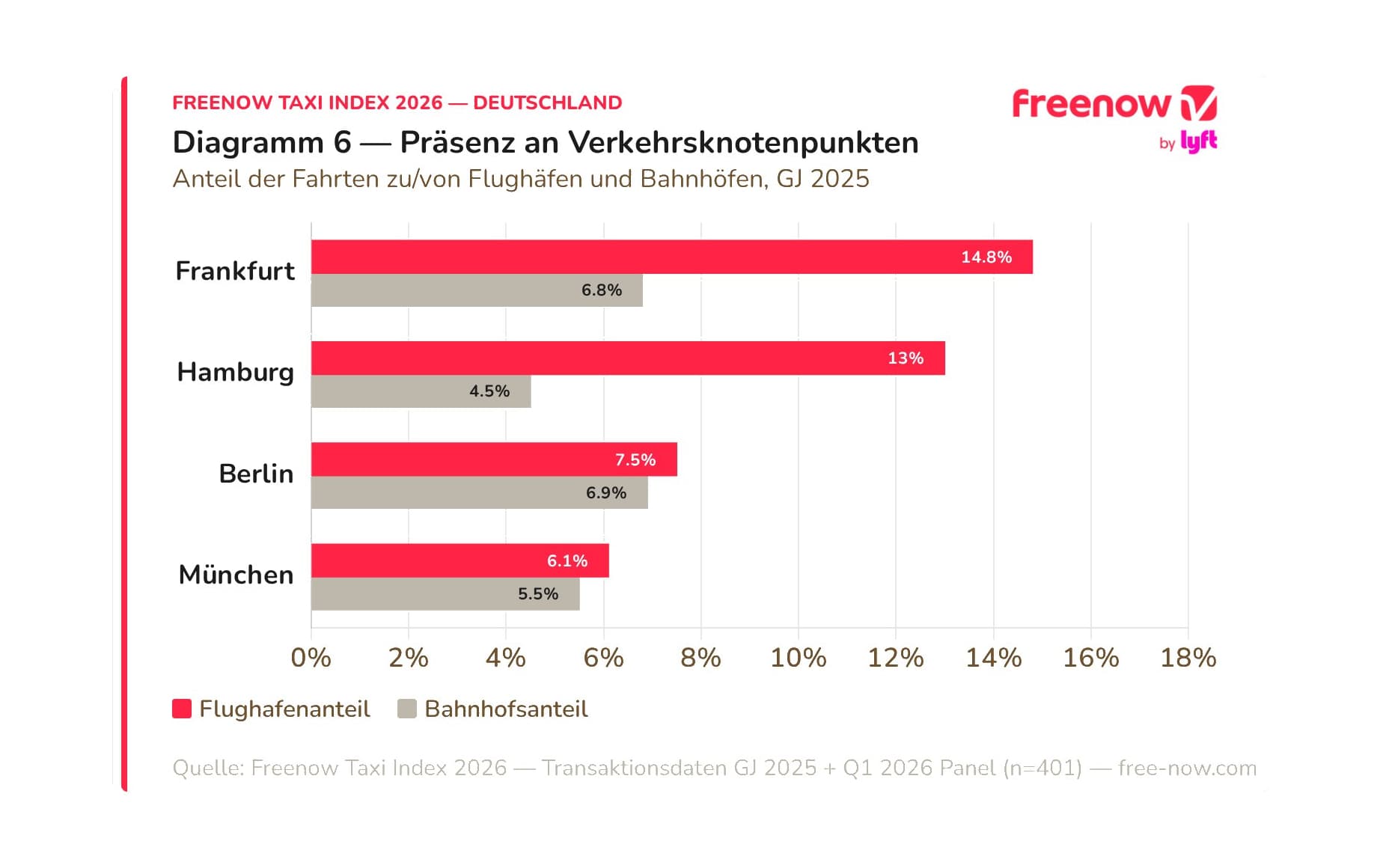 Wie unterscheidet sich das Nutzungsverhalten von B2B- und B2C-Nutzenden bei Freenow?