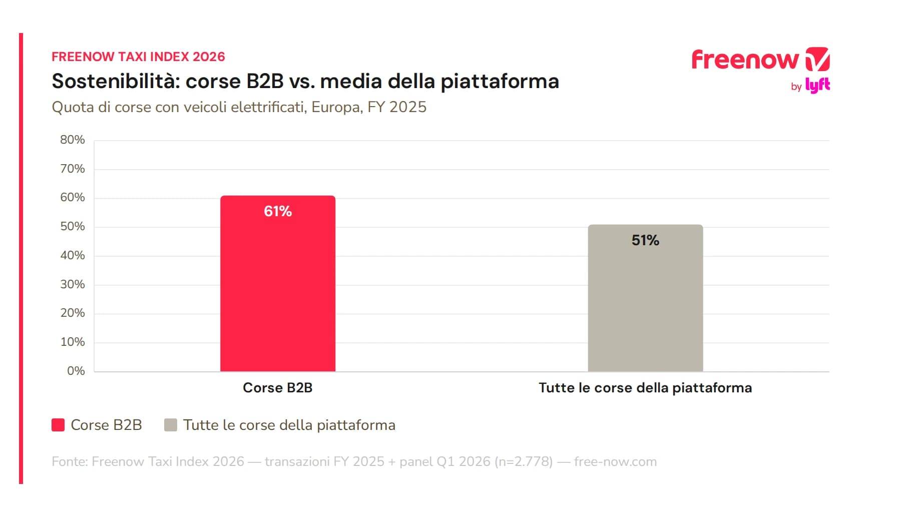 Quanto è sostenibile il viaggio di lavoro con Freenow in Italia?