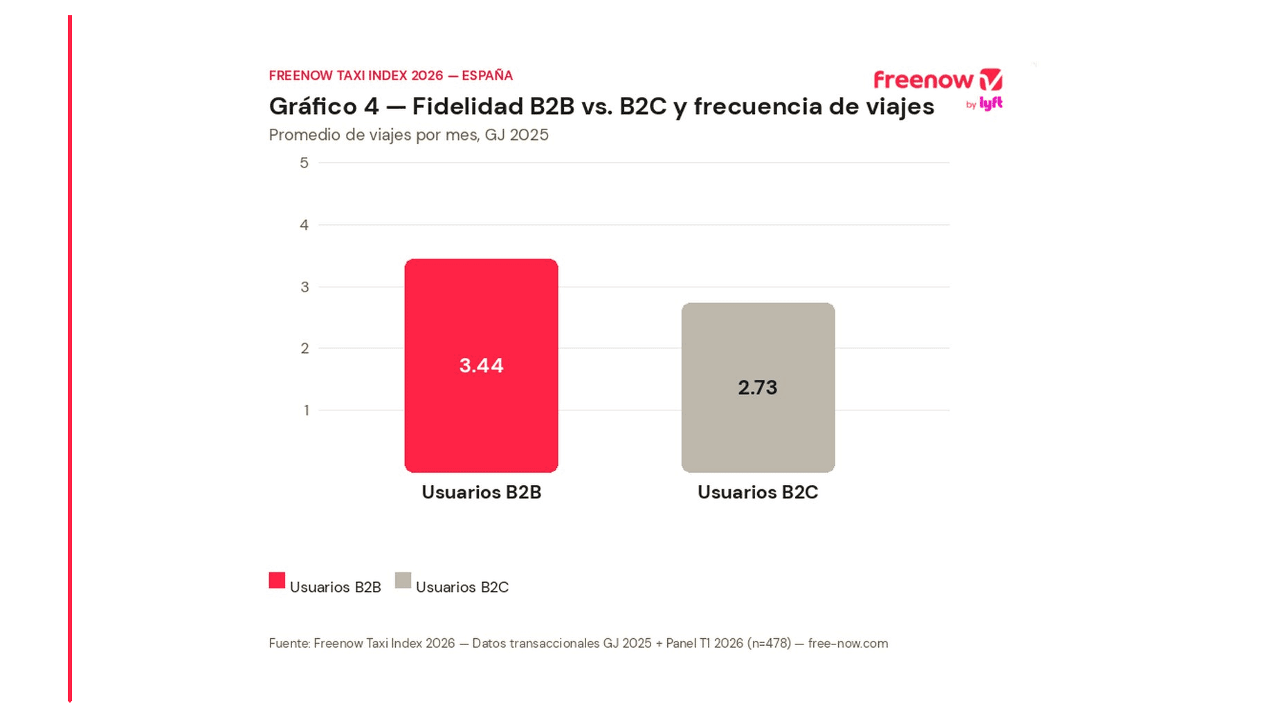 Fidelidad y frecuencia de viajes