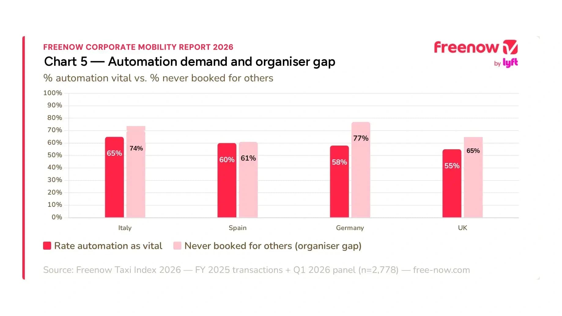 freenow corporate mobility report automation demand and ghost rider gap