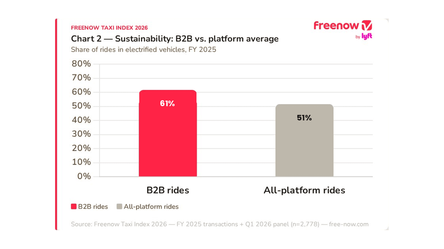 freenow taxi index report sustainability b2b vs platform average
