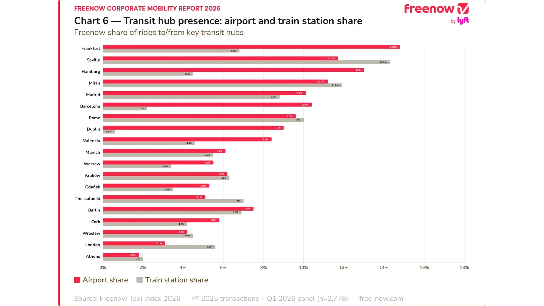 freenow corporate mobility report 2026 transit hub presence chart