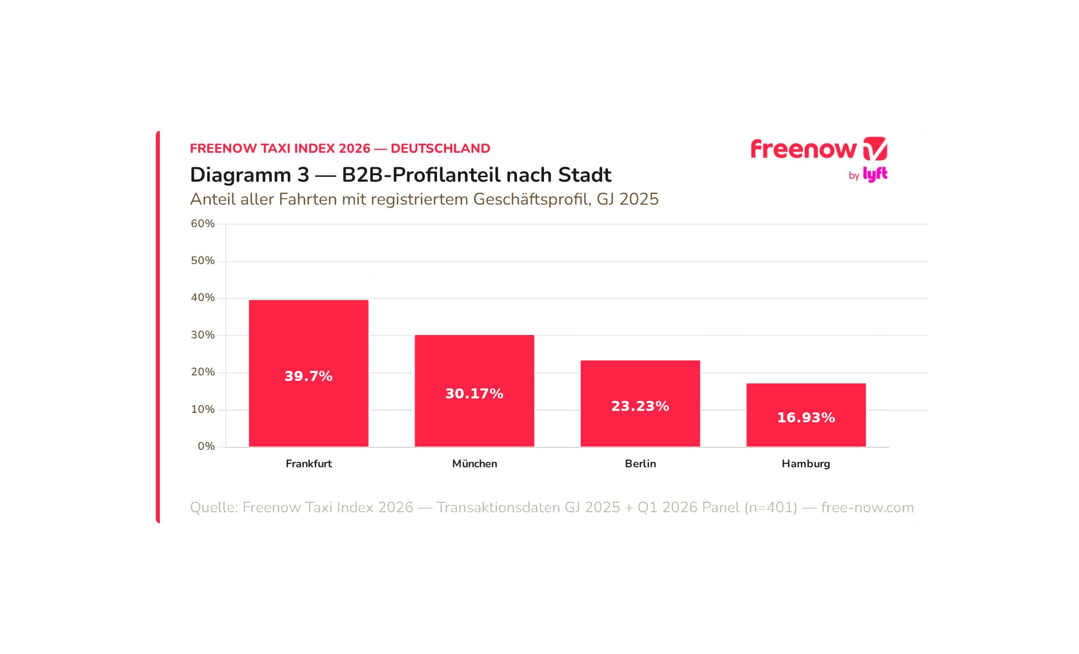 Konzentration von B2B-Profilen in deutschen Städten