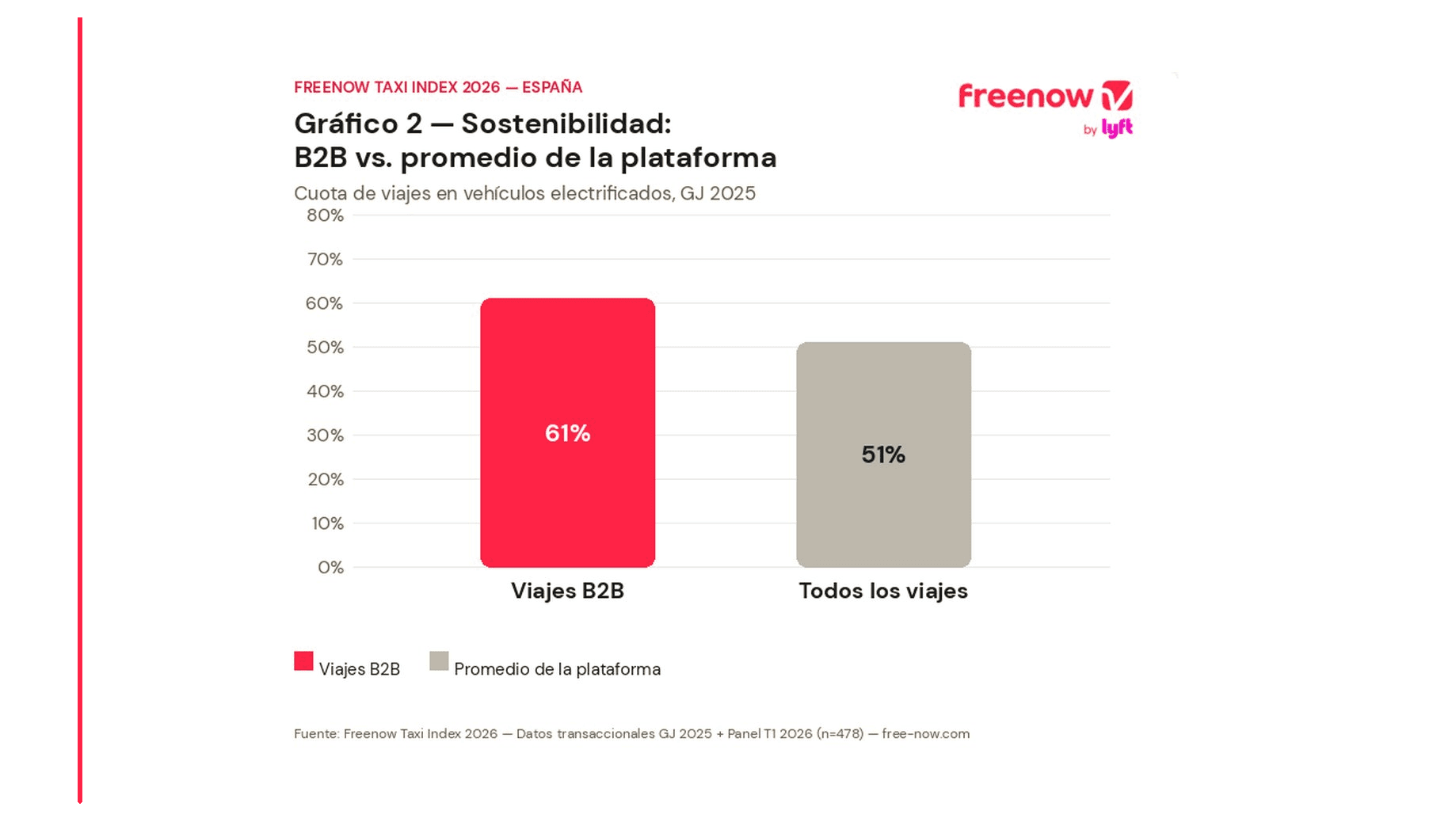 ¿Qué impacto medioambiental tienen los viajes de negocios con Freenow?