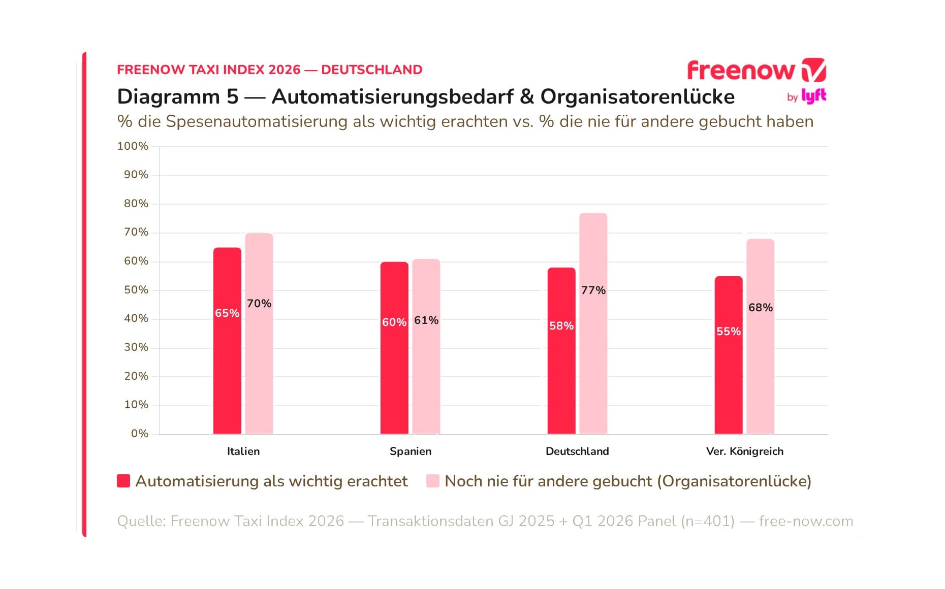Wie verwalten deutsche Unternehmen die Abrechnung von Geschäftsreisen?