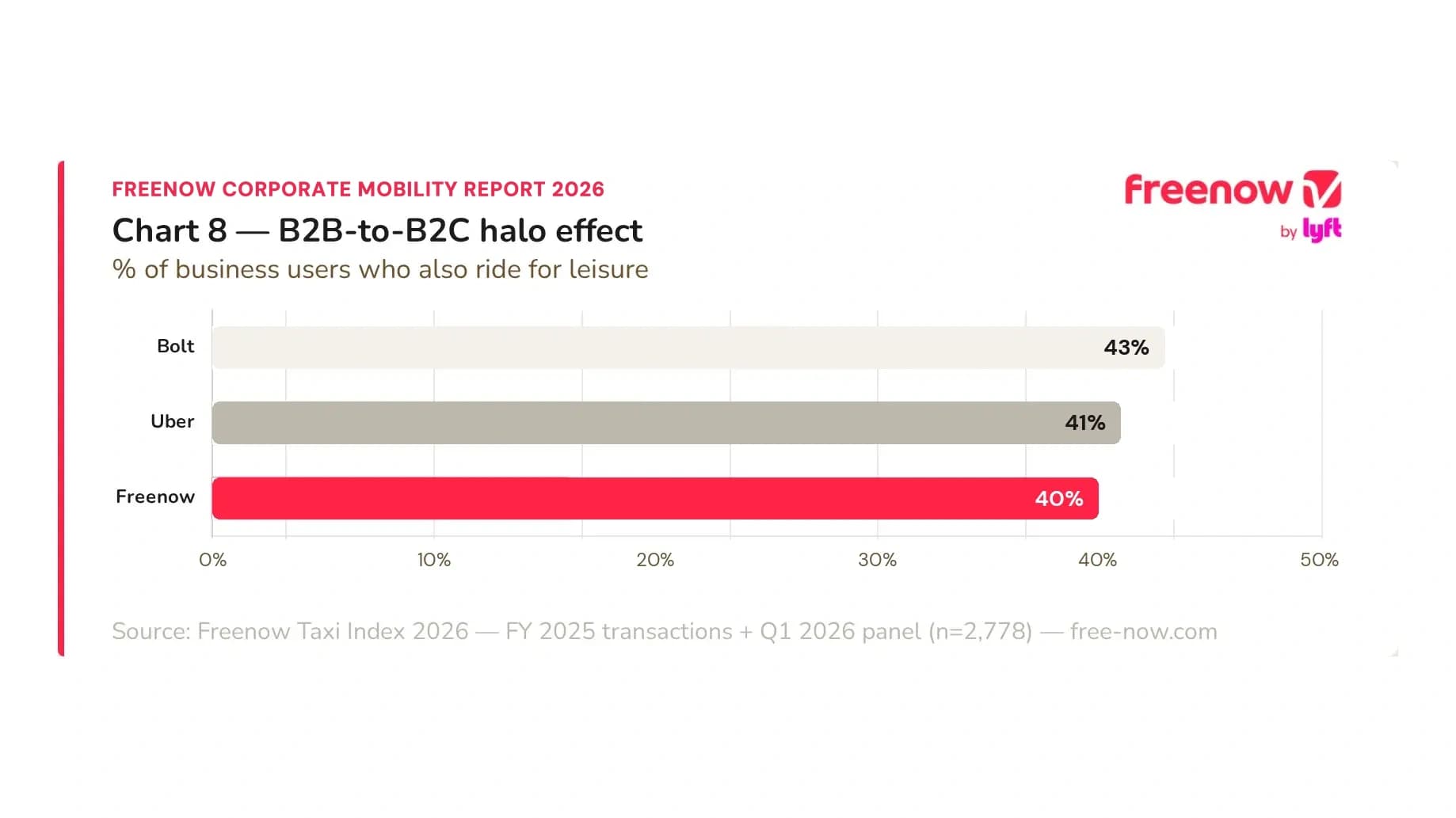 freenow corporate mobility report 2026 b2b to b2c halo effect