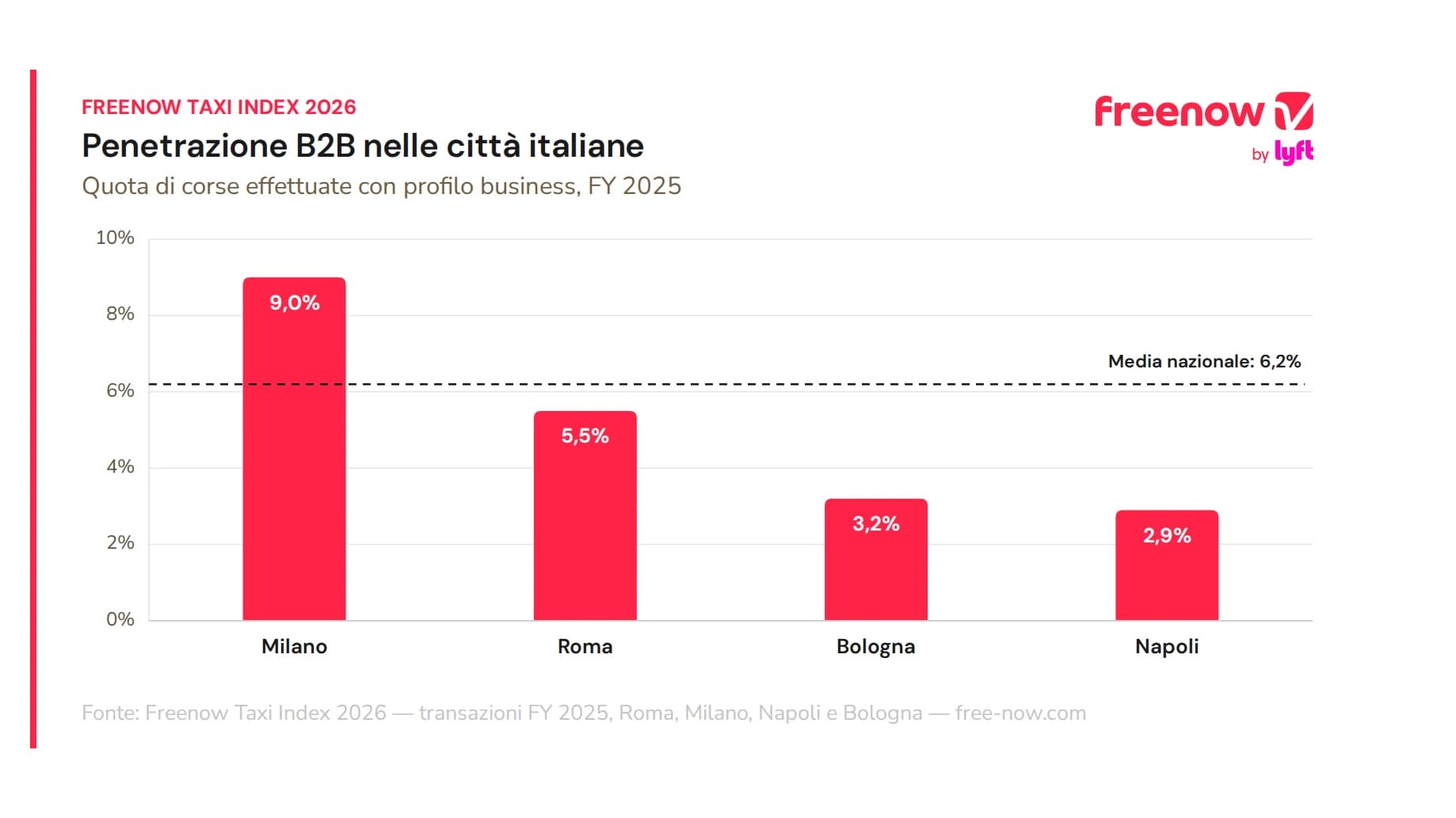 In cosa si differenziano gli utenti B2B e B2C di Freenow in Italia?