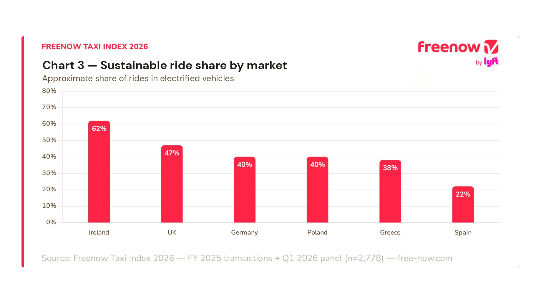 freenow taxi index electrified ride share by market