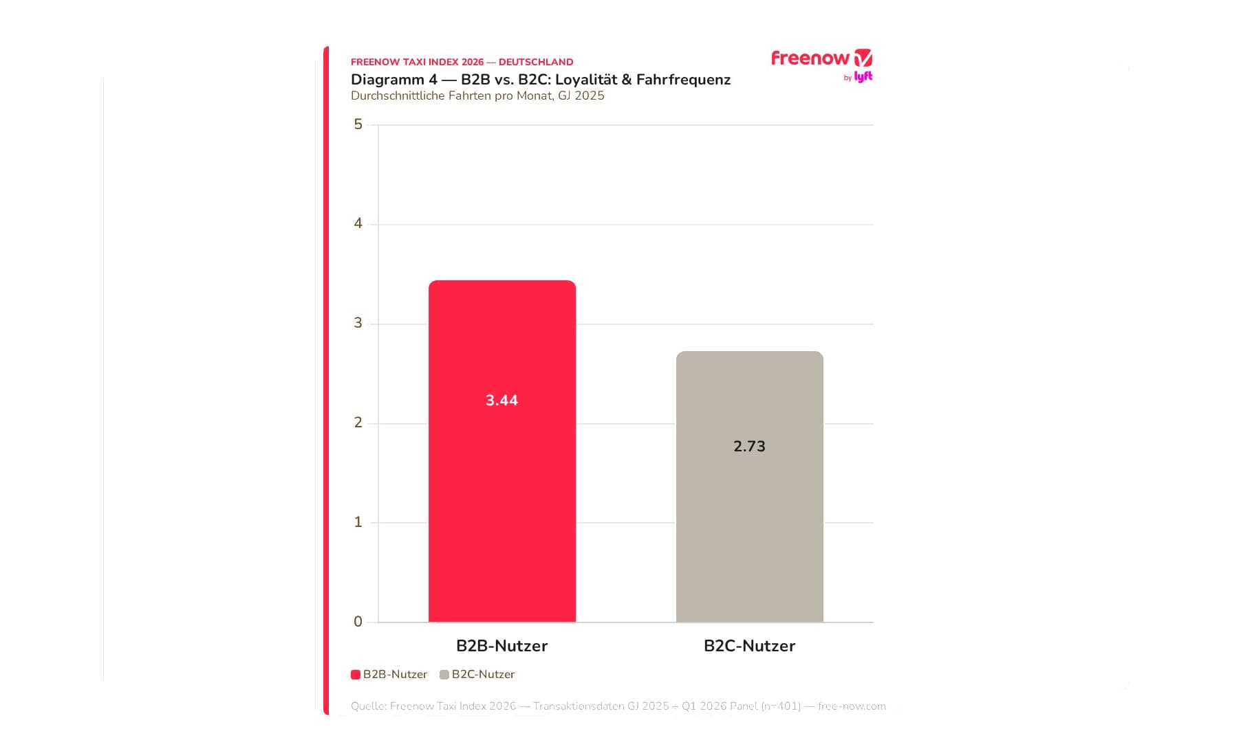 Loyalität und Fahrtenhäufigkeit
