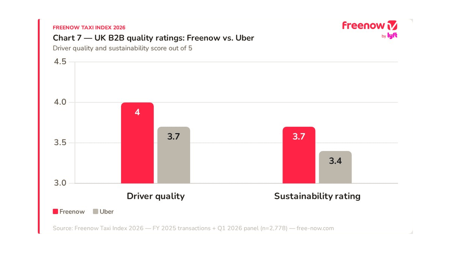 freenow taxi index report 2026 uk b2b quality ratings freenow vs uber