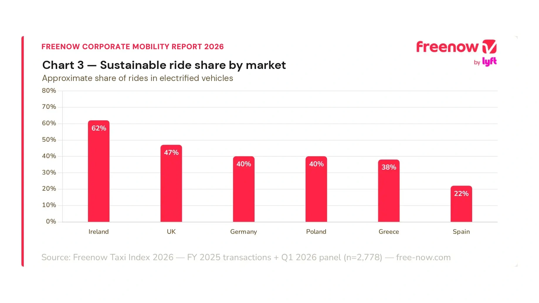 freenow corporate mobility report electrified ride share by market