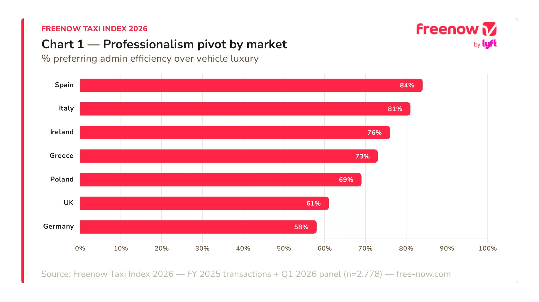 freenow taxi index 2026 professionalism pivot by market chart